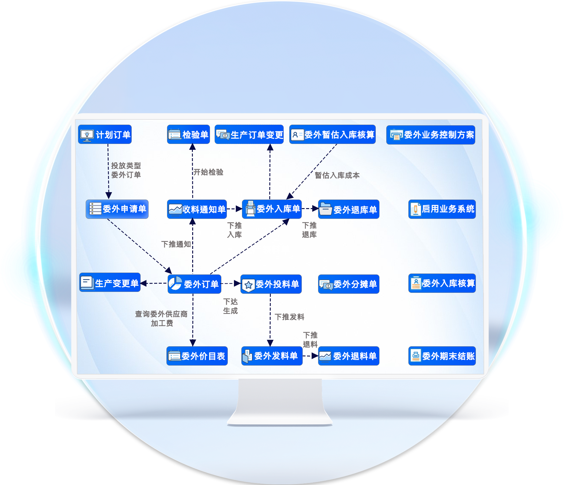 委外管理